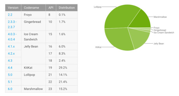 Google Release Android 7.0,