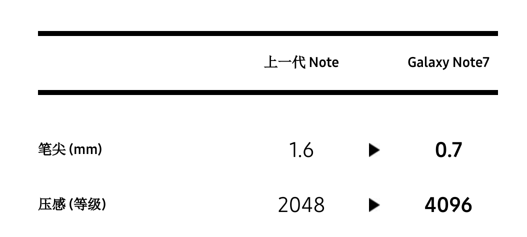 note7 s pen and note 5 s pen