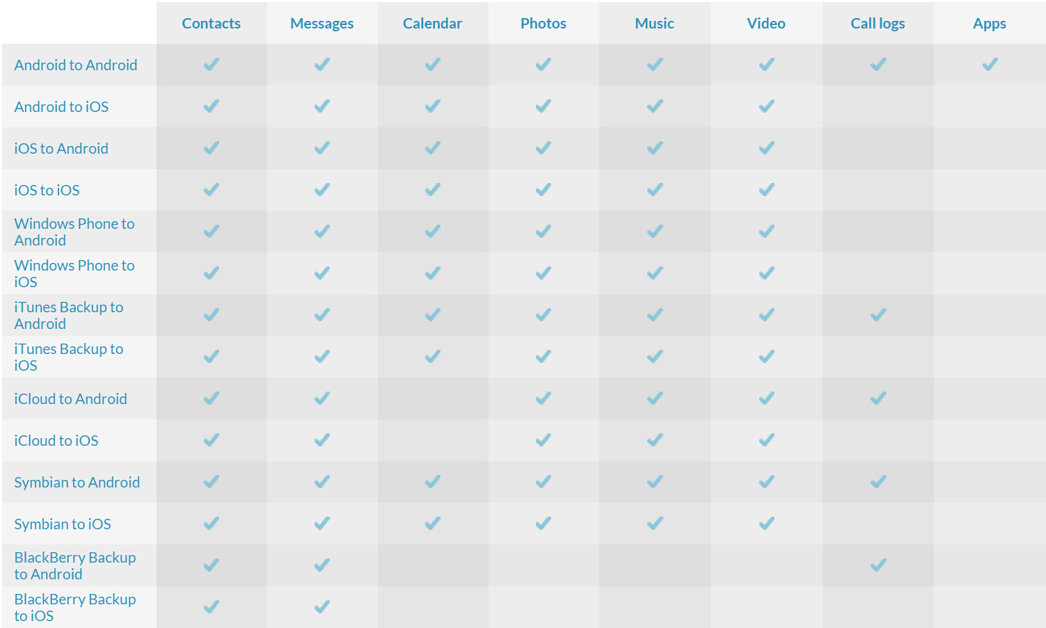 Transfer Data Between All Mobile Devices