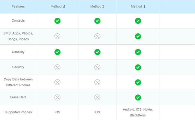 Copy iPhone Contacts to Samsung Galaxy